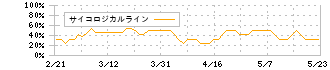 エイベックス(7860)のサイコロジカルライン