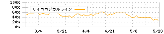 平賀(7863)のサイコロジカルライン