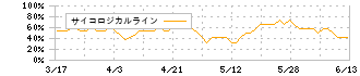 ピープル(7865)のサイコロジカルライン