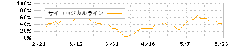 広済堂ホールディングス(7868)のサイコロジカルライン