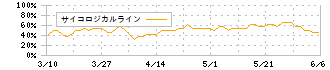 エステールホールディングス(7872)のサイコロジカルライン