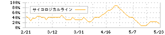 レック(7874)のサイコロジカルライン