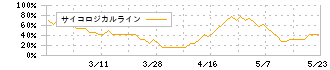 光・彩(7878)のサイコロジカルライン