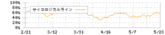 サンメッセ(7883)のサイコロジカルライン