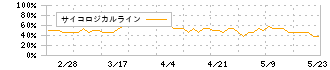 ヤマト　モビリティ　＆　Ｍｆｇ．(7886)のサイコロジカルライン