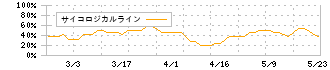 南海プライウッド(7887)のサイコロジカルライン