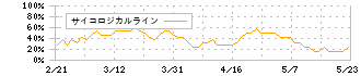 プロネクサス(7893)のサイコロジカルライン