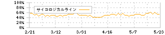 ホクシン(7897)のサイコロジカルライン