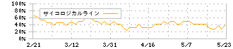 ウッドワン(7898)のサイコロジカルライン