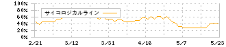 マツモト(7901)のサイコロジカルライン