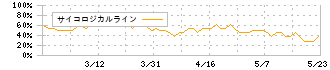 ソノコム(7902)のサイコロジカルライン