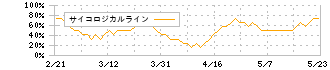 ヨネックス(7906)のサイコロジカルライン