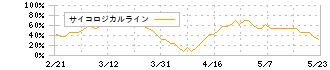 ＫＩＭＯＴＯ(7908)のサイコロジカルライン