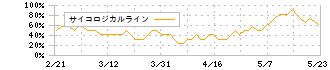 大日本印刷(7912)のサイコロジカルライン