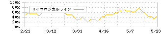 ＮＩＳＳＨＡ(7915)のサイコロジカルライン