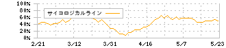 ヴィア・ホールディングス(7918)のサイコロジカルライン