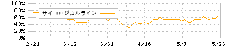 トーイン(7923)のサイコロジカルライン