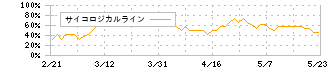 未来工業(7931)のサイコロジカルライン