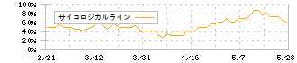 ニッピ(7932)のサイコロジカルライン