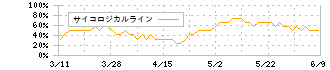 アシックス(7936)のサイコロジカルライン