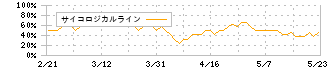 ツツミ(7937)のサイコロジカルライン