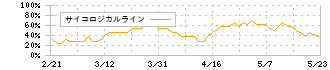 ウェーブロックホールディングス(7940)のサイコロジカルライン