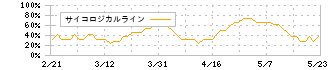 ＪＳＰ(7942)のサイコロジカルライン