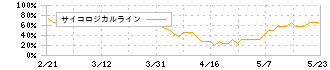 ニチハ(7943)のサイコロジカルライン