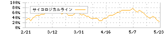 ローランド(7944)のサイコロジカルライン