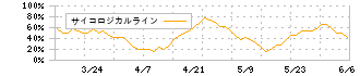 光陽社(7946)のサイコロジカルライン