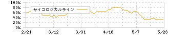 エフピコ(7947)のサイコロジカルライン