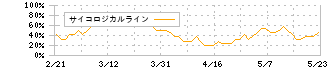 ヤマハ(7951)のサイコロジカルライン