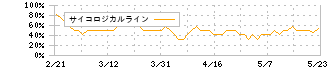 ピジョン(7956)のサイコロジカルライン