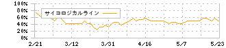 天馬(7958)のサイコロジカルライン