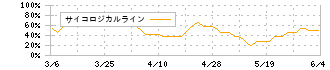 キングジム(7962)のサイコロジカルライン