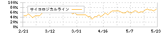 興研(7963)のサイコロジカルライン