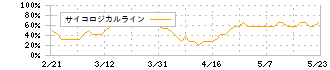 信越ポリマー(7970)のサイコロジカルライン