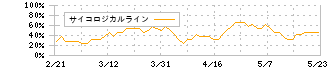 東リ(7971)のサイコロジカルライン