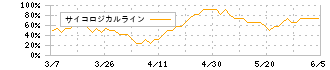 イトーキ(7972)のサイコロジカルライン