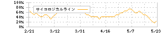 任天堂(7974)のサイコロジカルライン