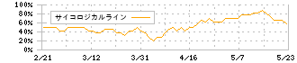 リヒトラブ(7975)のサイコロジカルライン