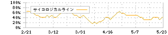 三菱鉛筆(7976)のサイコロジカルライン