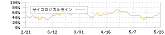 松風(7979)のサイコロジカルライン