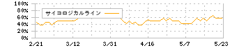 ミロク(7983)のサイコロジカルライン