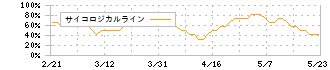 コクヨ(7984)のサイコロジカルライン