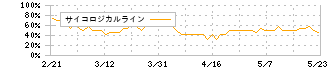日本アイ・エス・ケイ(7986)のサイコロジカルライン
