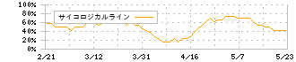 ナカバヤシ(7987)のサイコロジカルライン