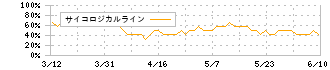 ニフコ(7988)のサイコロジカルライン