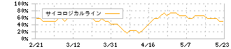 グローブライド(7990)のサイコロジカルライン