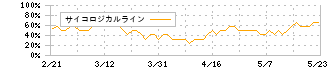 オカムラ(7994)のサイコロジカルライン